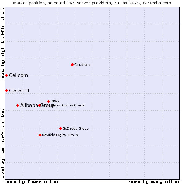 Market position of Alibaba Group vs. Claranet vs. Cellcom