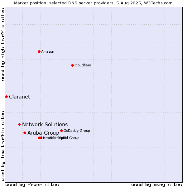 Market position of Aruba Group vs. Network Solutions vs. Claranet