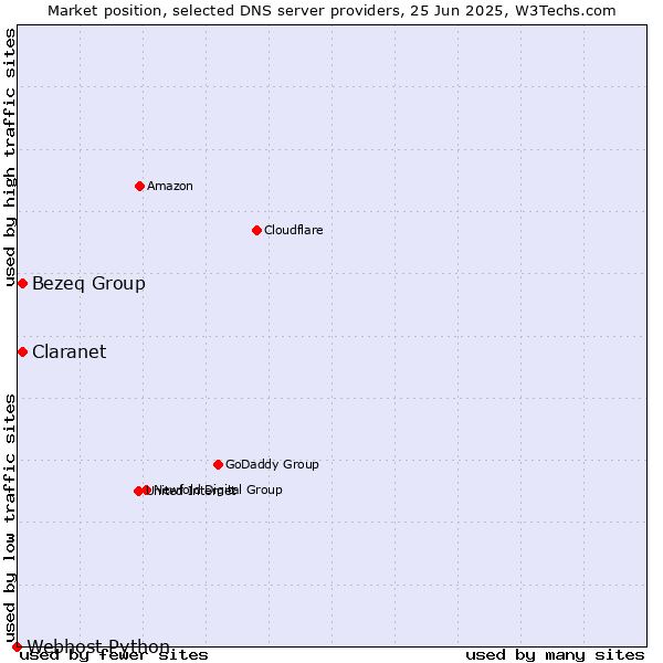 Market position of Claranet vs. Bezeq Group vs. Webhost Python
