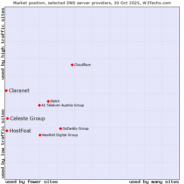 Market position of Celeste Group vs. HostFeat vs. Claranet
