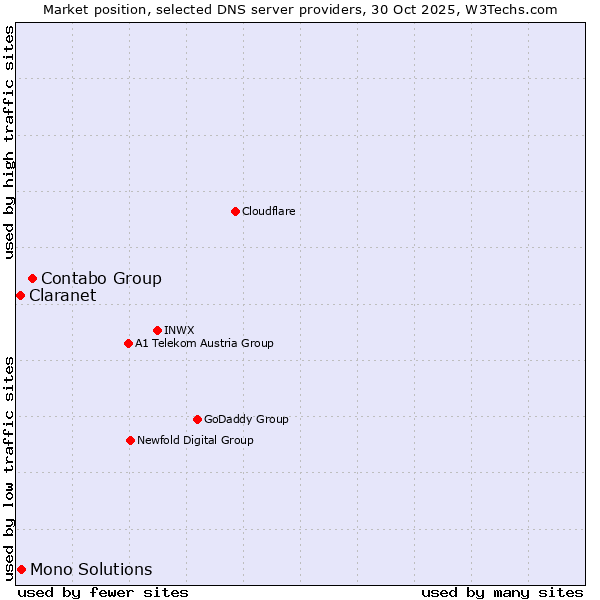 Market position of Contabo Group vs. Mono Solutions vs. Claranet