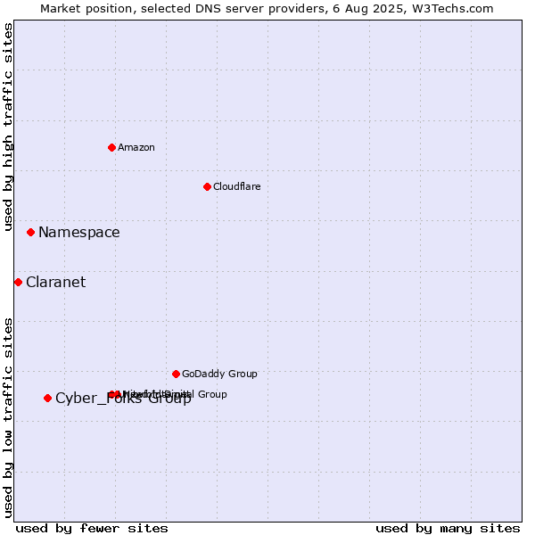 Market position of Cyber_Folks Group vs. Namespace vs. Claranet