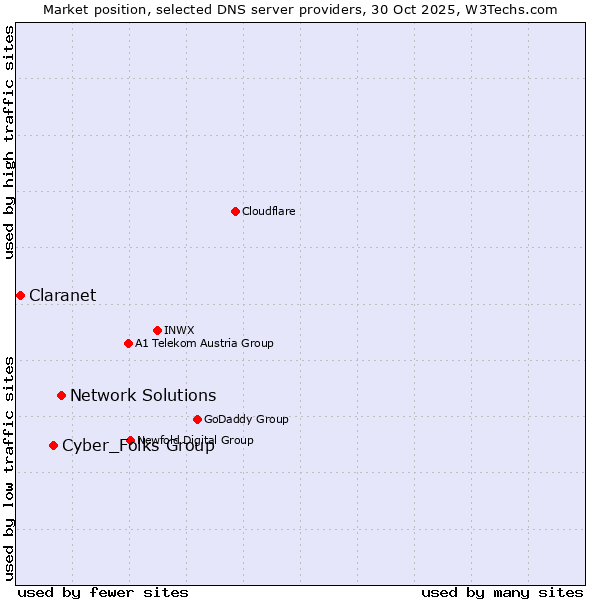 Market position of Network Solutions vs. Cyber_Folks Group vs. Claranet