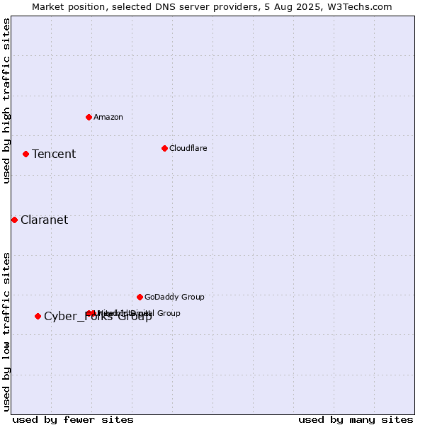 Market position of Cyber_Folks Group vs. Tencent vs. Claranet