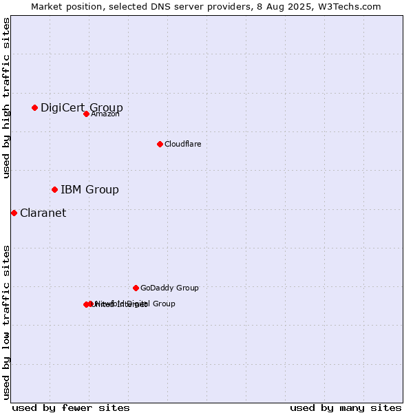Market position of IBM Group vs. DigiCert Group vs. Claranet