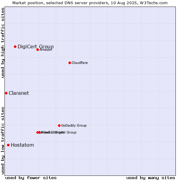 Market position of DigiCert Group vs. Hostatom vs. Claranet