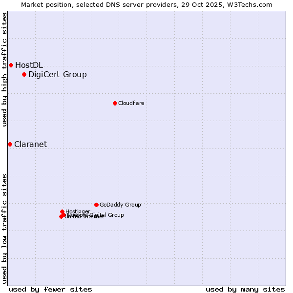 Market position of DigiCert Group vs. HostDL vs. Claranet
