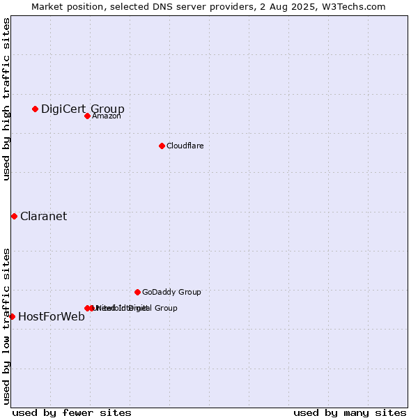 Market position of DigiCert Group vs. Claranet vs. HostForWeb