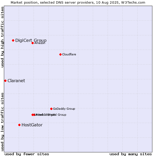 Market position of HostGator vs. DigiCert Group vs. Claranet