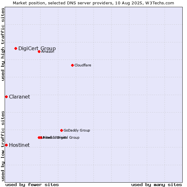 Market position of DigiCert Group vs. Hostinet vs. Claranet
