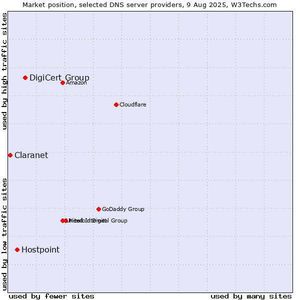Market position of DigiCert Group vs. Hostpoint vs. Claranet