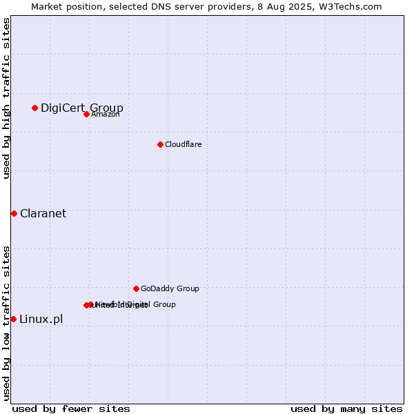 Market position of DigiCert Group vs. Claranet vs. Linux.pl