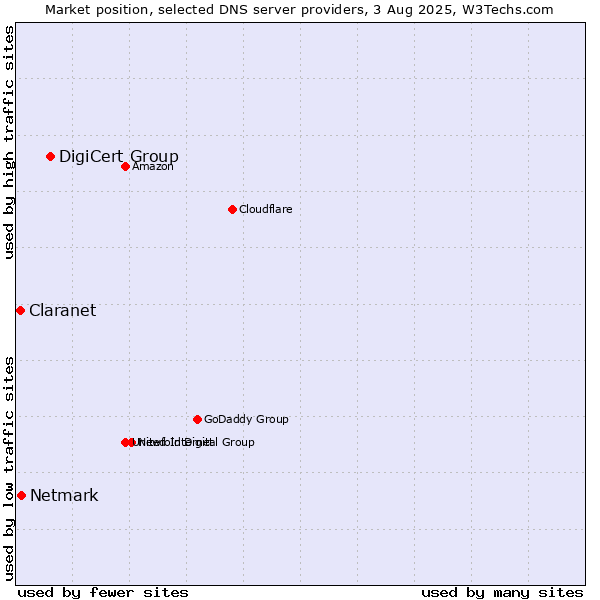 Market position of DigiCert Group vs. Netmark vs. Claranet