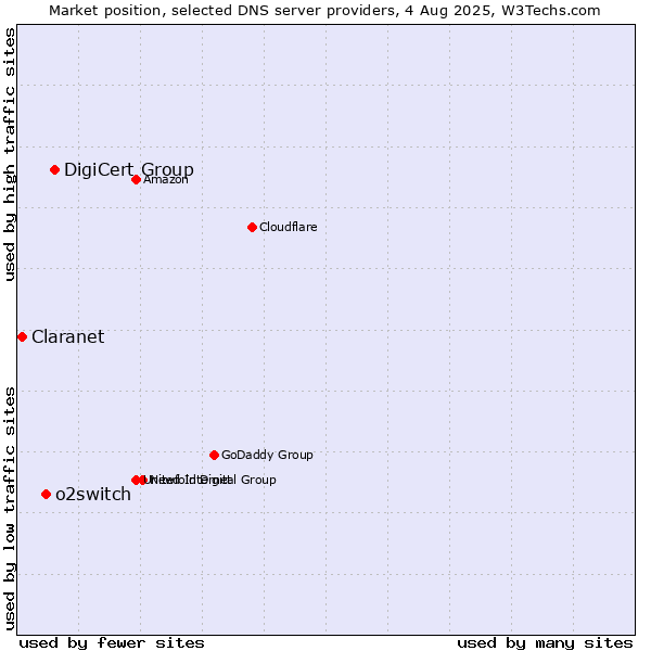 Market position of DigiCert Group vs. o2switch vs. Claranet