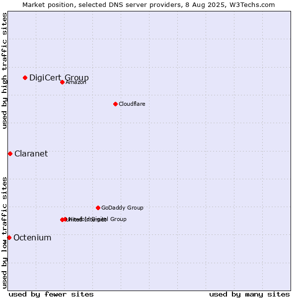 Market position of DigiCert Group vs. Claranet vs. Octenium
