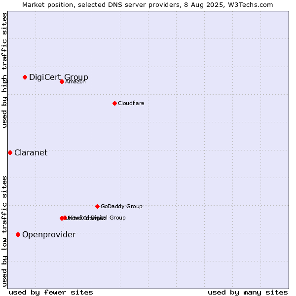 Market position of DigiCert Group vs. Openprovider vs. Claranet