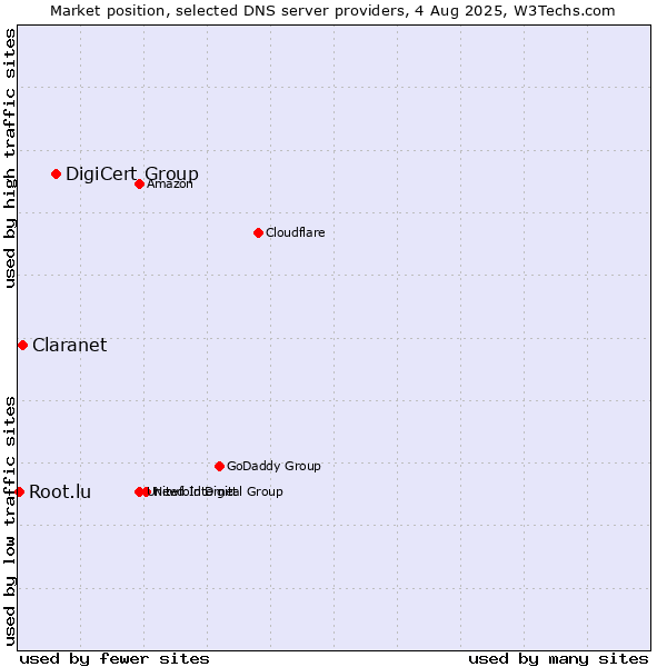 Market position of DigiCert Group vs. Claranet vs. Root.lu