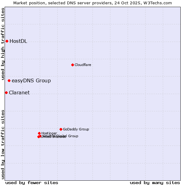 Market position of easyDNS Group vs. HostDL vs. Claranet