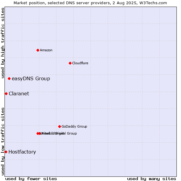 Market position of easyDNS Group vs. Claranet vs. Hostfactory