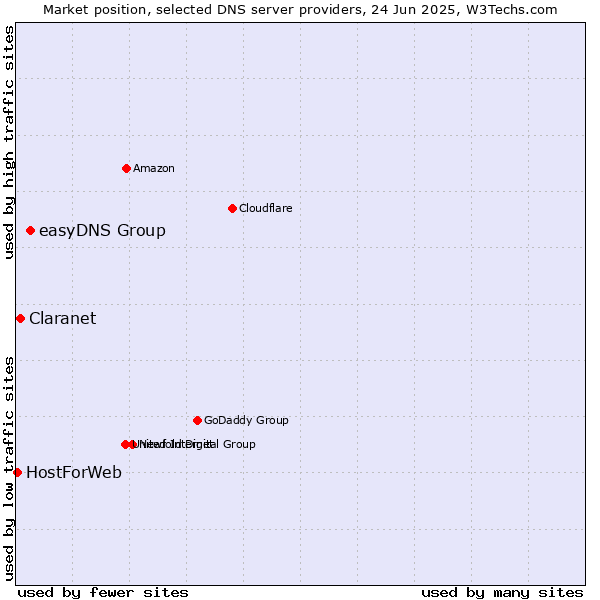 Market position of easyDNS Group vs. Claranet vs. HostForWeb