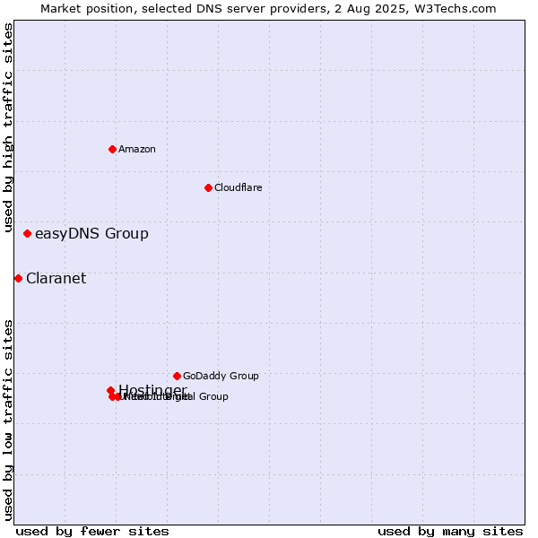 Market position of Hostinger vs. easyDNS Group vs. Claranet