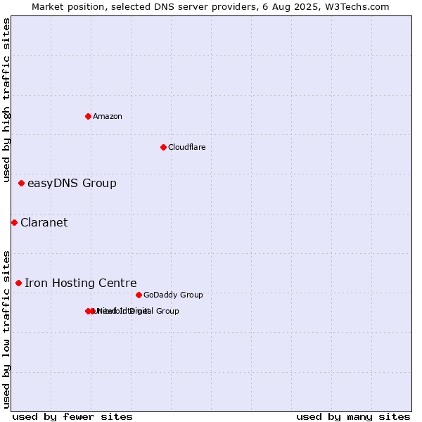 Market position of easyDNS Group vs. Iron Hosting Centre vs. Claranet
