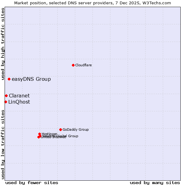 Market position of easyDNS Group vs. Claranet vs. LinQhost
