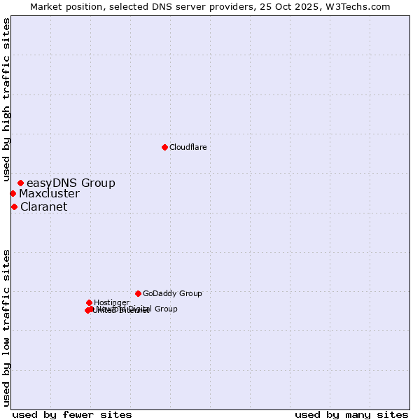 Market position of easyDNS Group vs. Claranet vs. Maxcluster