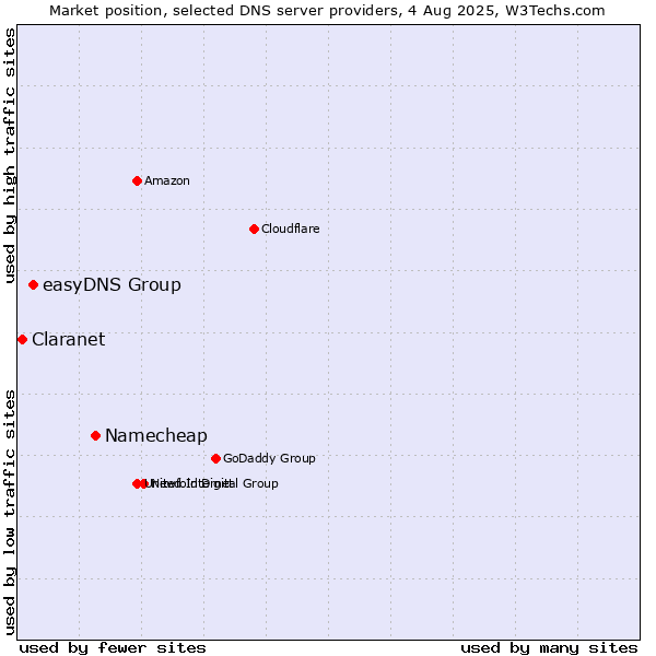Market position of Namecheap vs. easyDNS Group vs. Claranet