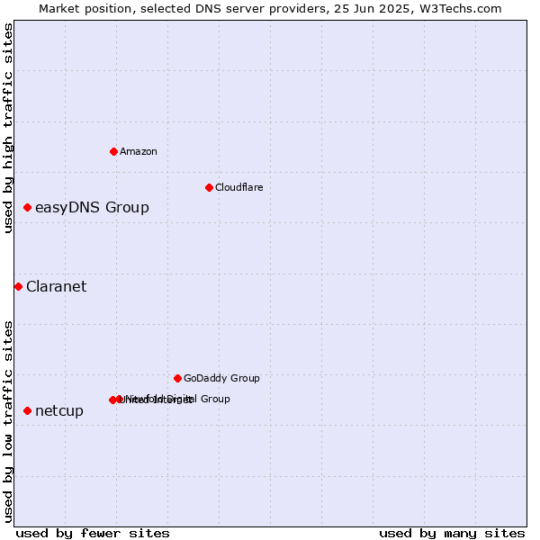 Market position of easyDNS Group vs. netcup vs. Claranet