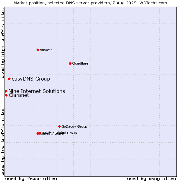 Market position of easyDNS Group vs. Claranet vs. Nine Internet Solutions