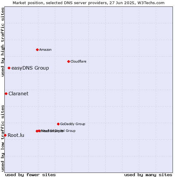 Market position of easyDNS Group vs. Claranet vs. Root.lu