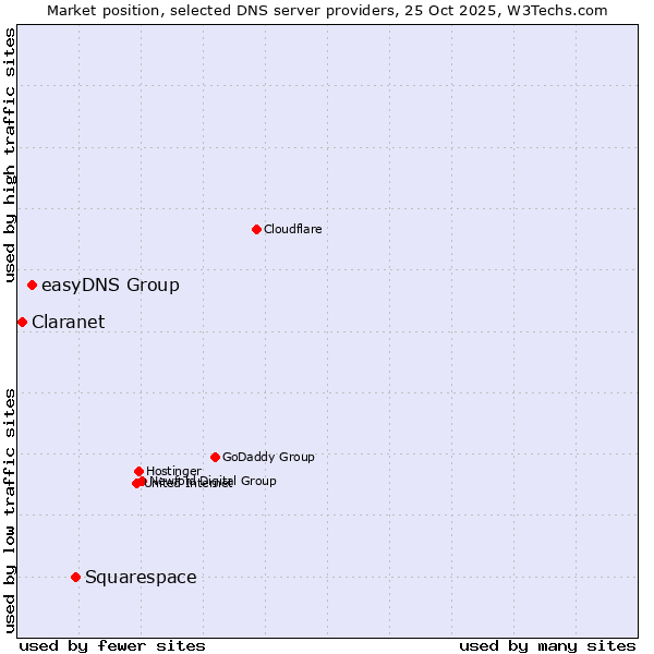 Market position of Squarespace vs. easyDNS Group vs. Claranet