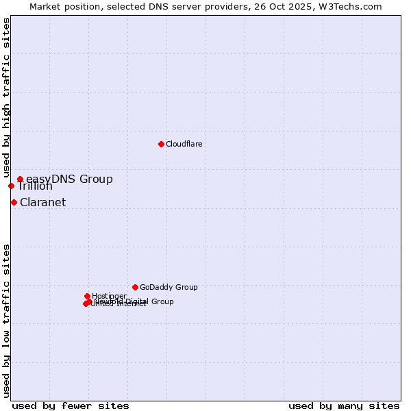 Market position of easyDNS Group vs. Claranet vs. Trillion