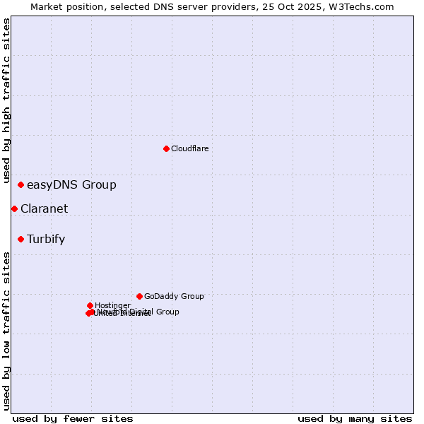 Market position of easyDNS Group vs. Turbify vs. Claranet
