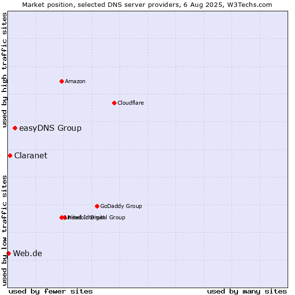 Market position of easyDNS Group vs. Claranet vs. Web.de