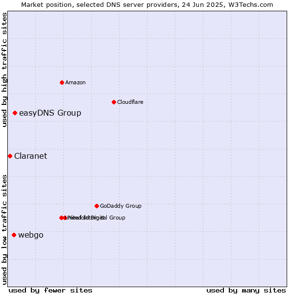 Market position of easyDNS Group vs. webgo vs. Claranet