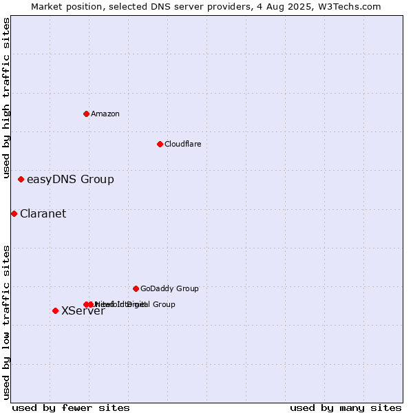 Market position of XServer vs. easyDNS Group vs. Claranet