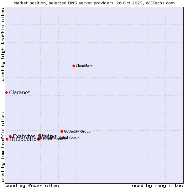 Market position of Exabytes Group vs. IDCloudHost vs. Claranet