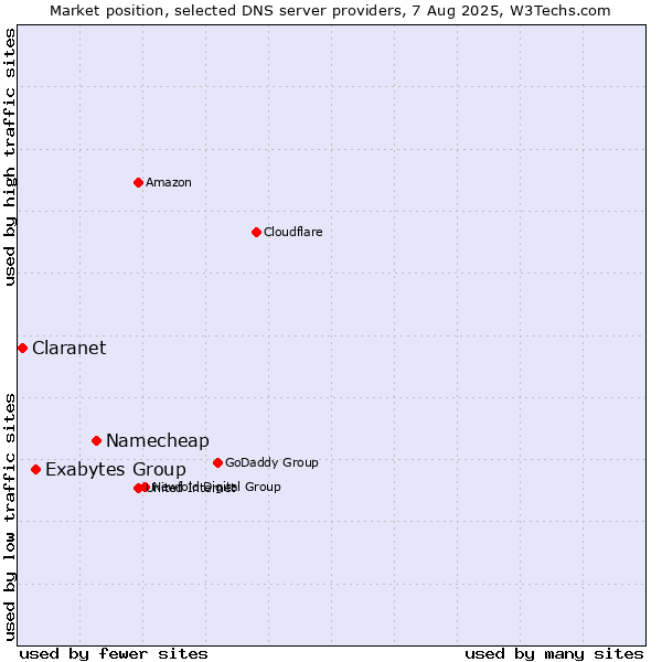 Market position of Namecheap vs. Exabytes Group vs. Claranet