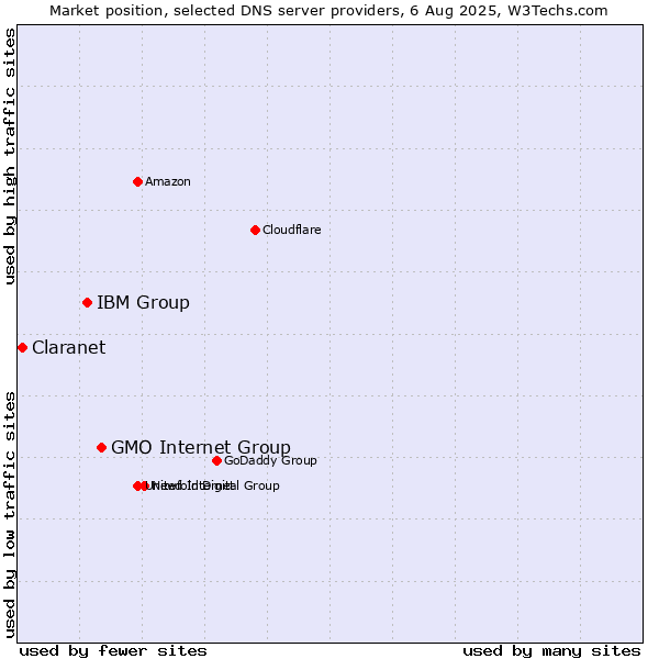 Market position of GMO Internet Group vs. IBM Group vs. Claranet