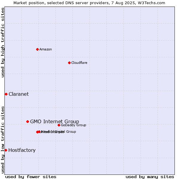 Market position of GMO Internet Group vs. Claranet vs. Hostfactory