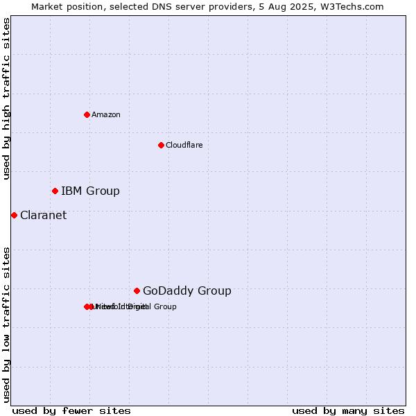 Market position of GoDaddy Group vs. IBM Group vs. Claranet