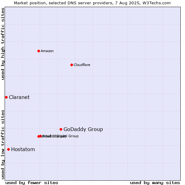 Market position of GoDaddy Group vs. Hostatom vs. Claranet