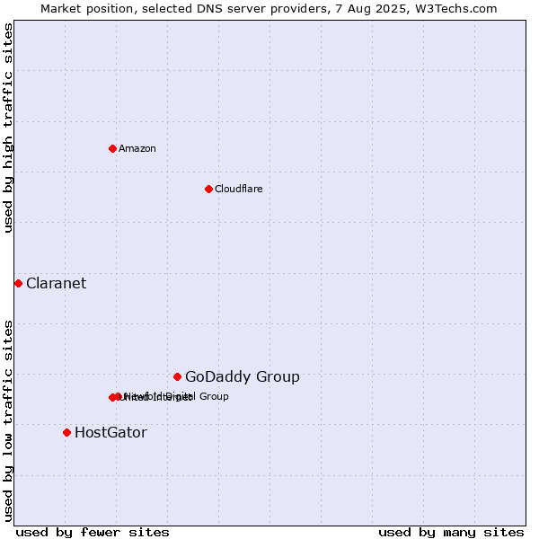 Market position of GoDaddy Group vs. HostGator vs. Claranet