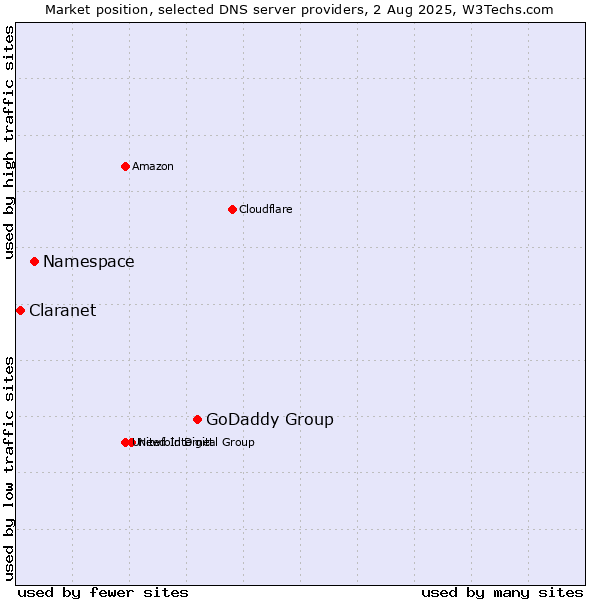 Market position of GoDaddy Group vs. Namespace vs. Claranet