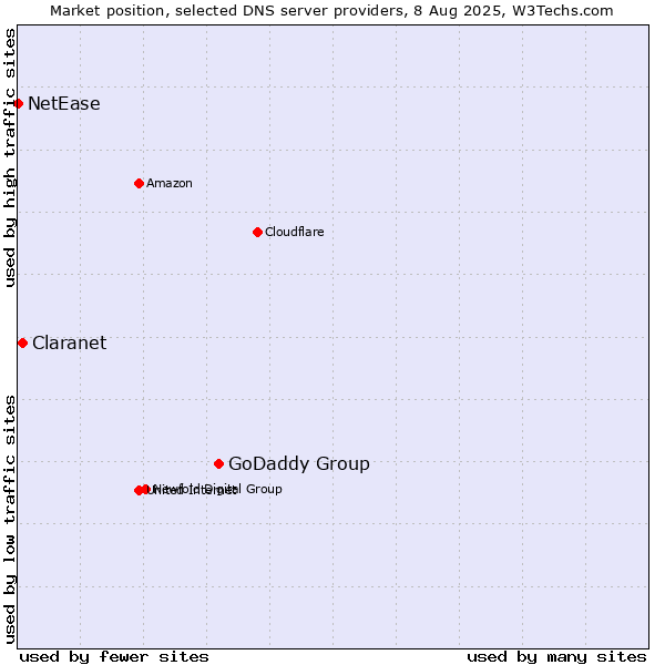 Market position of GoDaddy Group vs. Claranet vs. NetEase