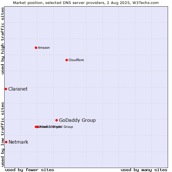 Market position of GoDaddy Group vs. Netmark vs. Claranet
