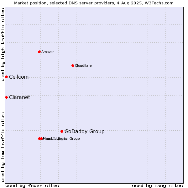 Market position of GoDaddy Group vs. Claranet vs. Cellcom