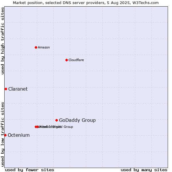 Market position of GoDaddy Group vs. Claranet vs. Octenium